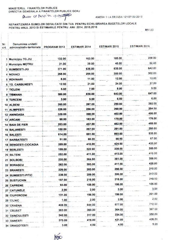Lista cu repartizarea sumelor defalcate din TVA pentru echilibrarea bugetelor locale pentru anul 2013
