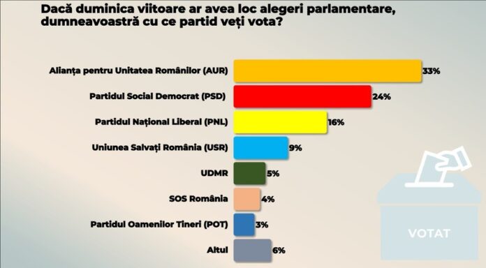 AUR pierde din avans: scădere în sondaje, în timp ce PSD recuperează teren înaintea alegerilor