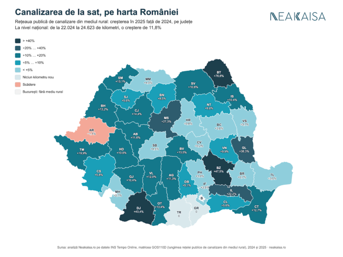 ANUNȚ PUBLIC DE ELABORARE A PROPUNERILOR PRELIMINARE Pentru Elaborare PUZ „Modificare parțială P.U.Z. aprobat prin H.C.L. nr. 160/2004 pentru construire imobil cu funcțiunea de spațiu servicii și locuință, bazin etanș vidanjabil, terasă retractabilă, amenajare parcare auto și împrejmuire teren” Beneficiar: ȚUHAȘU ANCA-MARIA și ȚUHAȘU VICTOR Amplasament: Mun. Târgu Jiu, Str. Gloriei, nr. 43, nr. cadastral: 62445, Jud. Gorj. PUBLICUL ESTE INVITAT SĂ TRANSMITĂ OBSERVAȚII asupra documentelor expuse/disponibile la sediul Primăriei Municipiului Târgu Jiu, în perioada 21.10.2026 – 10.11.2026, între orele 08:00 – 17:00. PUBLICUL ESTE INVITAT SĂ PARTICIPE LA Consultarea documentației pe site-ul Primăriei Municipiului Târgu Jiu, www.targujiu.ro, în secțiunea Consultare informare publică PUG/PUZ/PUD – Etapa I de informare și consultare, sau la sediul Primăriei Municipiului Târgu Jiu, biroul nr. 25, în perioada 21.10.2026 – 10.11.2026. Întâlnirea cu proiectantul se va desfășura în data de 11.11.2026, în sala de ședințe a Consiliului Local, aflată în sediul Primăriei, la etajul 1, în cadrul căreia pot fi adresate întrebări proiectantului cu privire la documentația numită mai sus. Cetățenii care doresc să participe la întâlnirea cu proiectantul vor anunța intenția de participare la aceasta până cel târziu la ora 12:00 din ziua premergătoare datei de desfășurare a acesteia, prin e-mail la luntrarucristian@targujiu.ro – unde vor preciza: numele, numărul de telefon și adresa de e-mail. Observațiile pot fi transmise pe adresa de e-mail luntrarucristian@targujiu.ro sau pot fi înregistrate la Centrul de Informare Cetățeni din cadrul Primăriei Municipiului Târgu Jiu. Răspunsul la observațiile transmise va fi expediat prin poștă sau pe e-mail (la cerere) și poate fi consultat pe site-ul Primăriei Municipiului Târgu Jiu, www.targujiu.ro, în secțiunea Consultare informare publică PUG/PUZ/PUD. Gorjul, la mijlocul clasamentului național la canalizarea satelor. Câți kilometri de rețea s-au construit într-un an
